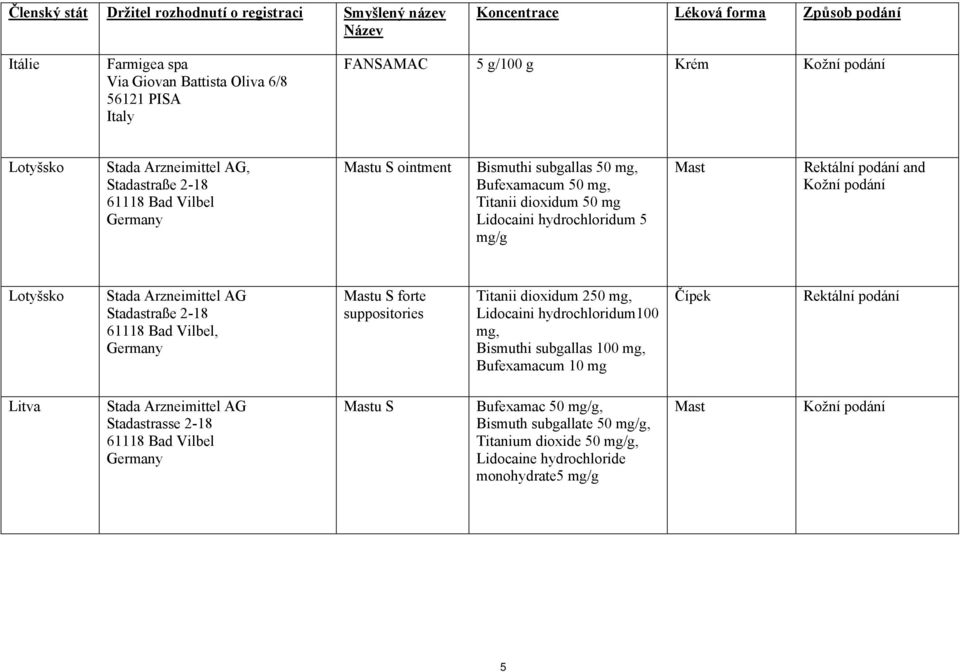 Mast and Kožní podání Lotyšsko Stadastraße 2-18, Mastu S forte suppositories Titanii dioxidum 250 mg, Lidocaini hydrochloridum100 mg, Bismuthi subgallas 100 mg,