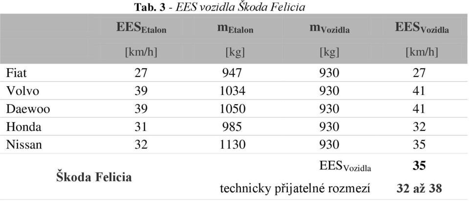 31 985 930 32 Nissan 32 1130 930 35 Škoda Felicia