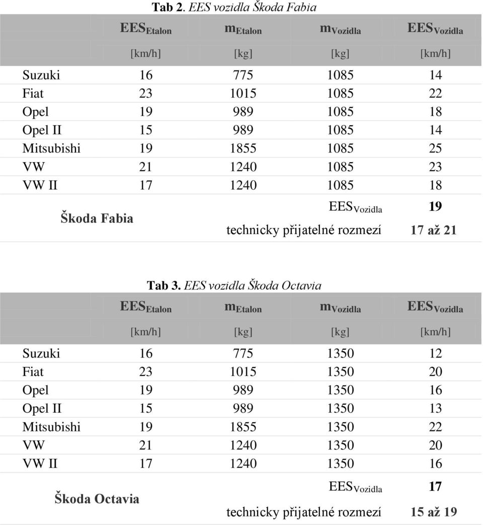 1855 1085 25 VW 21 1240 1085 23 VW II 17 1240 1085 18 Škoda Fabia EES Vozidla 19 technicky přijatelné rozmezí 17 až 21 Tab 3.