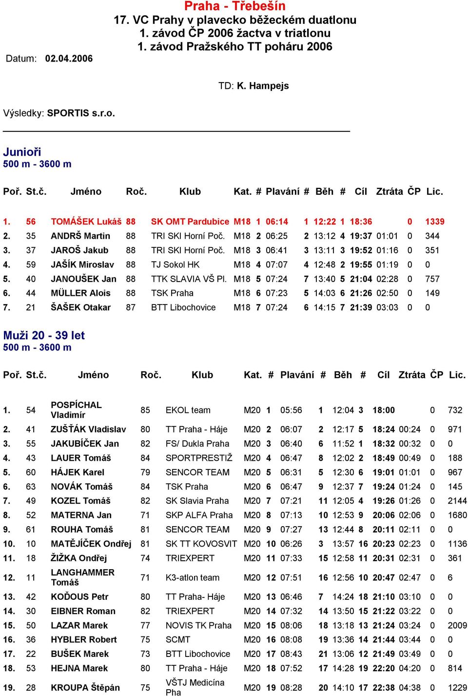 M18 3 06:41 3 13:11 3 19:52 01:16 0 351 4. 59 JAŠÍK Miroslav 88 TJ Sokol HK M18 4 07:07 4 12:48 2 19:55 01:19 0 0 5. 40 JANOUŠEK Jan 88 TTK SLAVIA VŠ Pl. M18 5 07:24 7 13:40 5 21:04 02:28 0 757 6.