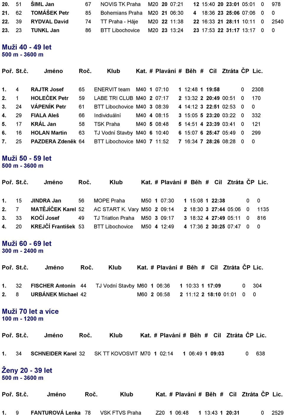 4 RAJTR Josef 65 ENERVIT team M40 1 07:10 1 12:48 1 19:58 0 2308 2. 1 HOLEČEK Petr 59 LABE TRI CLUB M40 2 07:17 2 13:32 2 20:49 00:51 0 170 3.