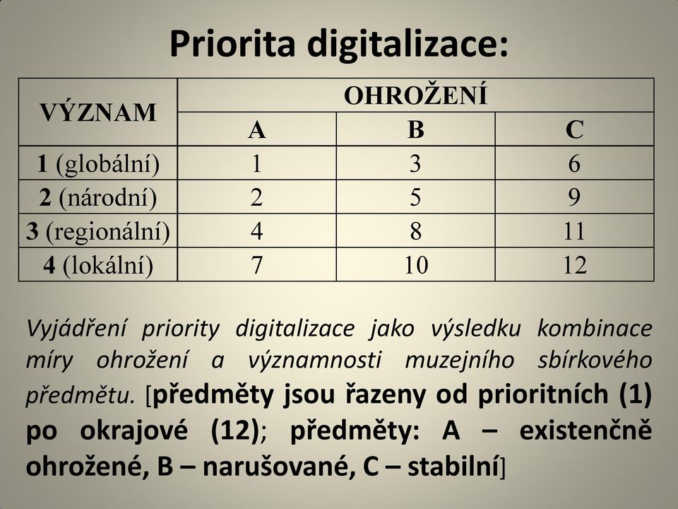 kombinace míry ohrožení a významnosti muzejního sbírkového předmětu.