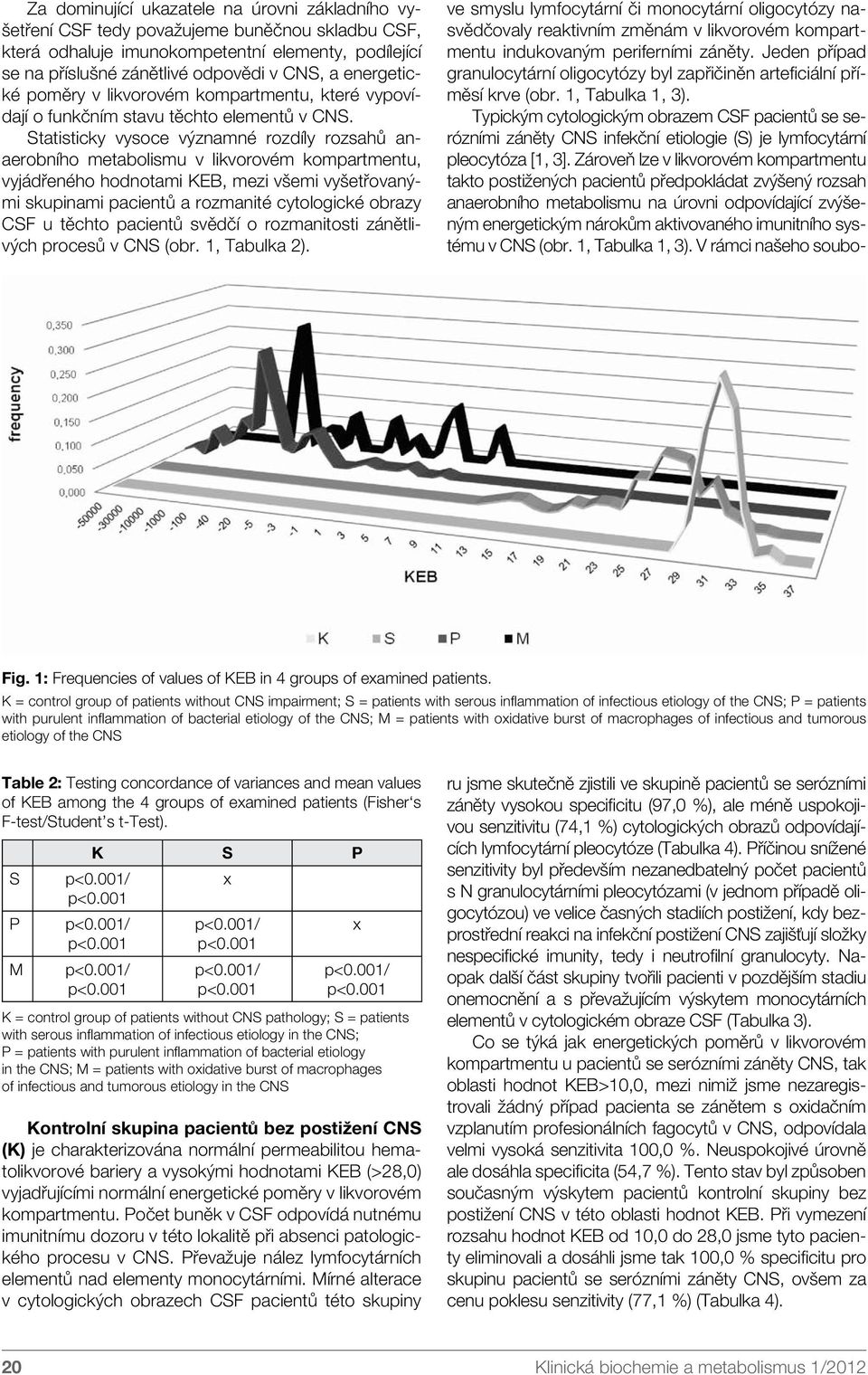 Statisticky vysoce významné rozdíly rozsahů anaerobního metabolismu v likvorovém kompartmentu, vyjádřeného hodnotami KEB, mezi všemi vyšetřovanými skupinami pacientů a rozmanité cytologické obrazy