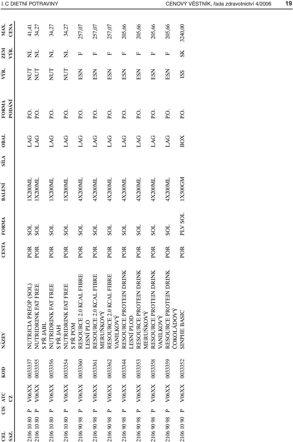 O. NUT NL 34,27 S PŘ JAH 2106 10 80 P V06XX 0033354 NUTRIDRINK FAT FREE POR SOL 1X200ML LAG P.O. NUT NL 34,27 S PŘ POM 2106 90 98 P V06XX 0033360 RESOURCE 2.0 KCAL FIBRE POR SOL 4X200ML LAG P.O. ESN F 257,07 LESNÍ PLO 2106 90 98 P V06XX 0033361 RESOURCE 2.