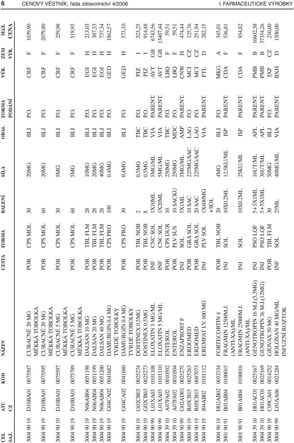 O. CRF F 259,98 MĚKKÁ TOBOLKA 3004 90 19 D10BA01 0075789 CURACNÉ 5 MG POR CPS MOL 60 5MG BLI P.O. CRF F 519,95 MĚKKÁ TOBOLKA 3004 90 19 N06AB04 0051198 DALSAN 10 MG POR TBL FLM 28 10MG BLI P.O. EGI H 213,03 3004 90 19 N06AB04 0051199 DALSAN 20 MG POR TBL FLM 28 20MG BLI P.