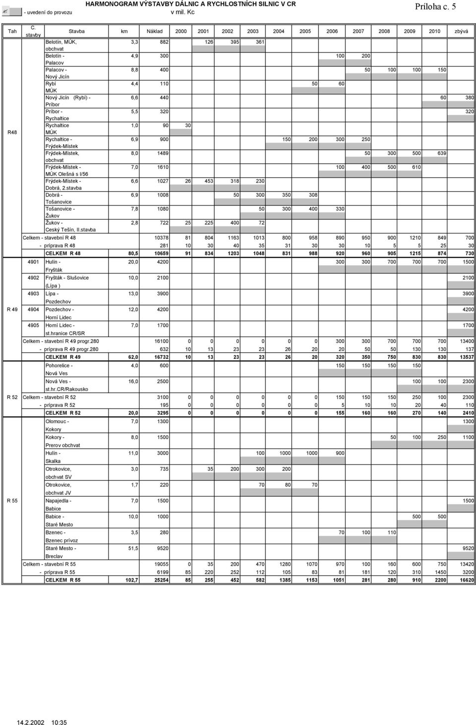 I/56 Frýdek-Místek - 6,6 1027 26 453 318 230 Dobrá, 2.stavba Dobrá - 6,9 1008 50 300 350 308 Tošanovice Tošanovice - 7,8 1080 50 300 400 330 Žukov Žukov - 2,8 722 25 225 400 72 Ceský Tešín, II.