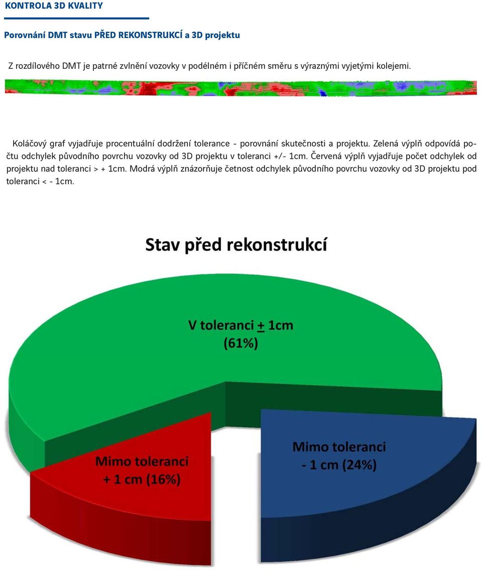 Zelená výplň odpovídá počtu odchylek původního povrchu vozovky od 3D projektu v toleranci +/- 1cm.