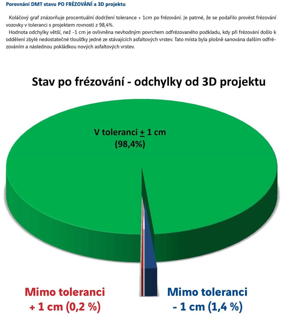 Hodnota odchylky větší, než -1 cm je ovlivněna nevhodným povrchem odfrézovaného podkladu, kdy při frézování došlo k oddělení zbylé