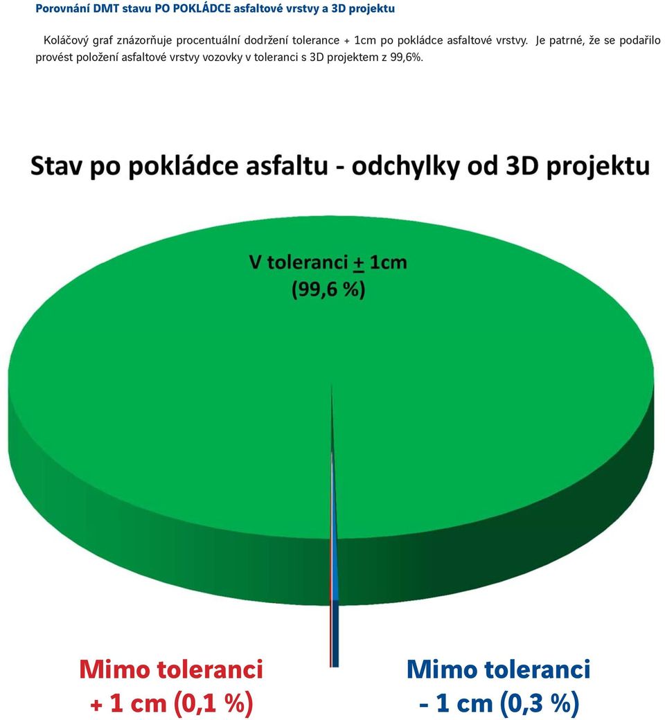 Je patrné, že se podařilo provést položení asfaltové vrstvy vozovky v toleranci