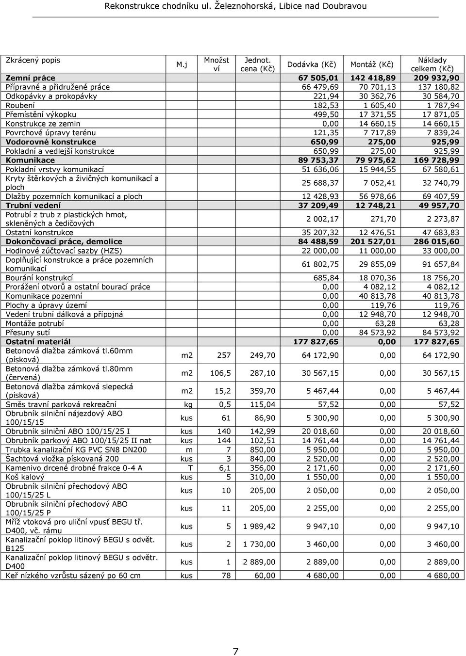 584,70 Roubení 182,53 1 605,40 1 787,94 Přemístění výkopku 499,50 17 371,55 17 871,05 Konstrukce ze zemin 0,00 14 660,15 14 660,15 Povrchové úpravy terénu 121,35 7 717,89 7 839,24 Vodorovné