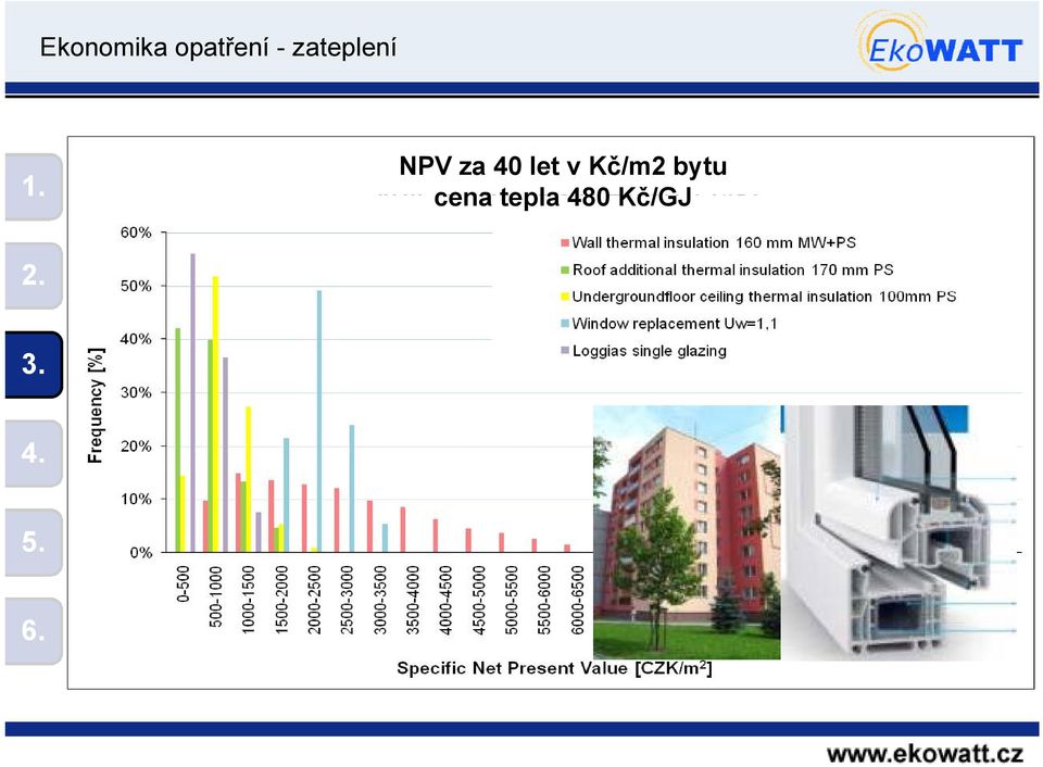 40 let v Kč/m2 bytu