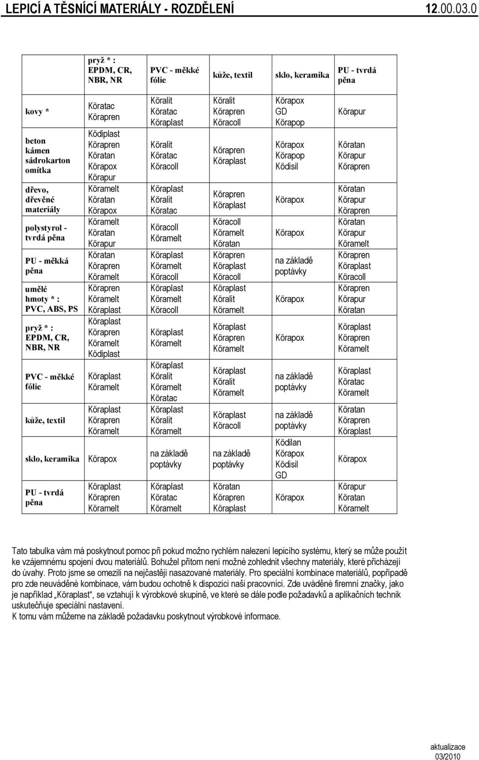 hmoty * : PVC, ABS, PS pryž * : EPDM, CR, NBR, NR PVC - měkké fólie kůže, textil Köratac Ködiplast Ködiplast sklo, keramika PU - tvrdá pěna Köralit Köratac Köralit Köratac Köralit Köratac Köralit