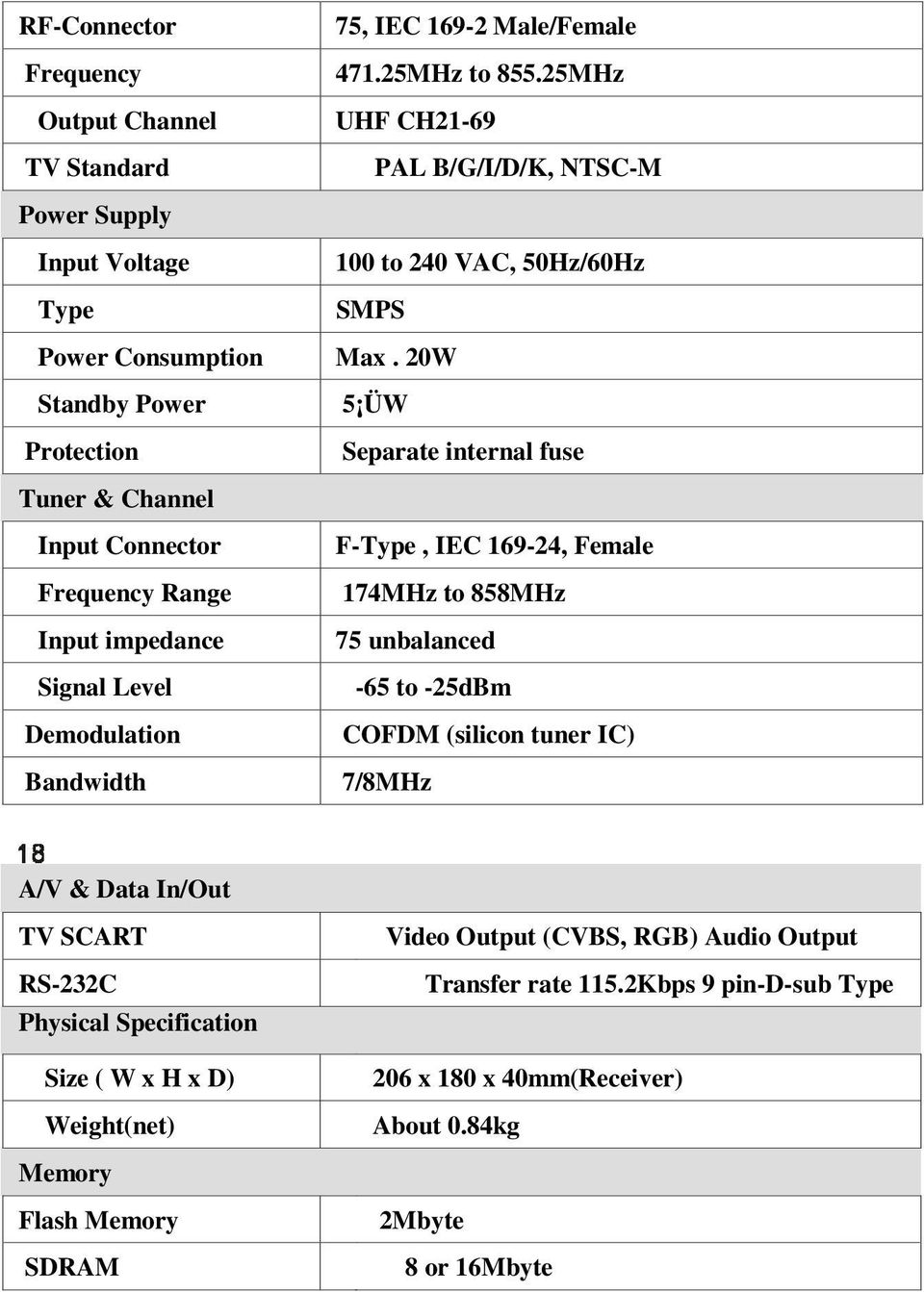 20W 5 ÜW Separate internal fuse Tuner & Channel Input Connector Frequency Range Input impedance Signal Level Demodulation Bandwidth F-Type, IEC 169-24, Female 174MHz to 858MHz 75