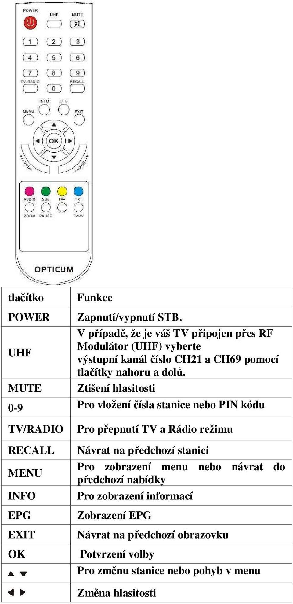 Ztišení hlasitosti 0-9 Pro vložení čísla stanice nebo PIN kódu TV/RADIO RECALL MENU INFO EPG EXIT OK Pro přepnutí TV a Rádio režimu