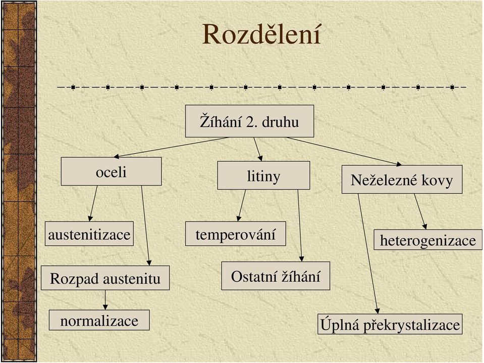 austenitizace Rozpad austenitu