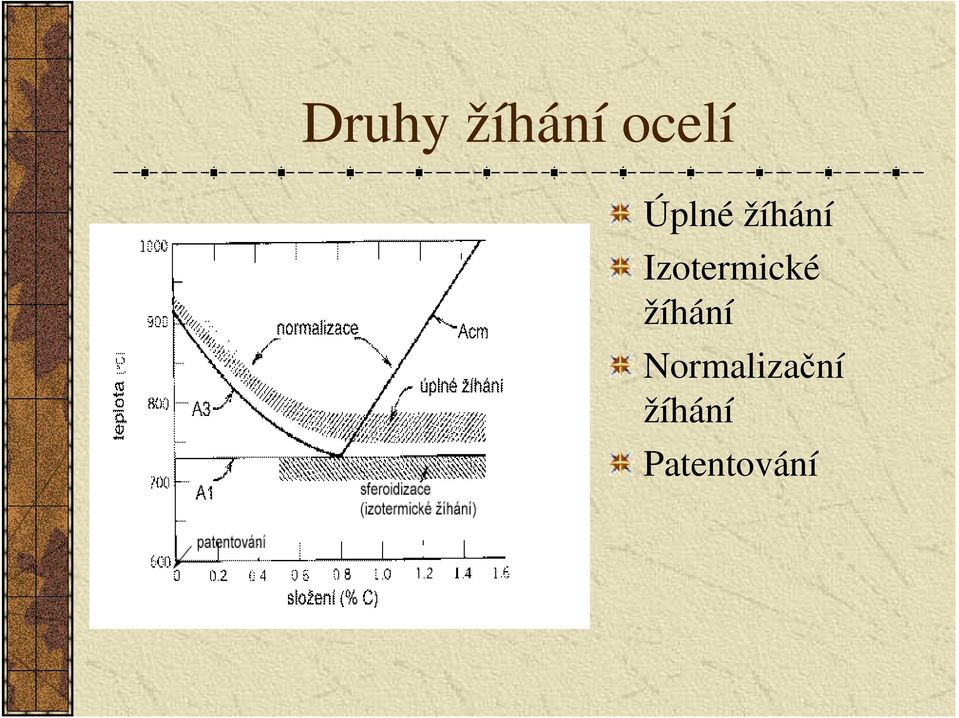 Izotermické žíhání