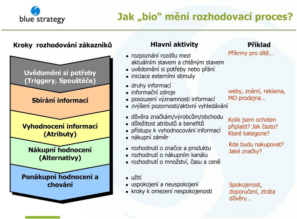 stavem a chtěným stavem uvědomění si potřeby nebo přání iniciace externími stimuly Příklad Příkrmy pro dítě druhy informací informační zdroje weby, známí, reklama, posouzení významnosti informací MO