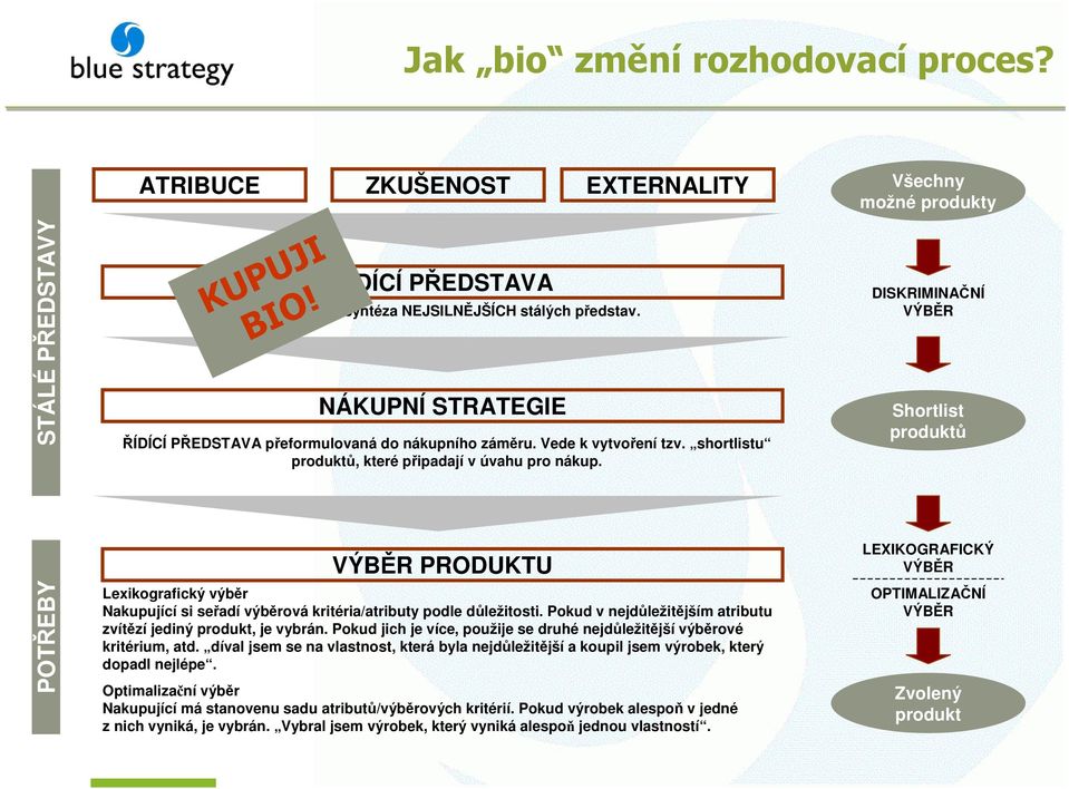 DISKRIMINAČNÍ Shortlist produktů POTŘEBY PRODUKTU Lexikografický výběr Nakupující si seřadí výběrová kritéria/atributy podle důležitosti.