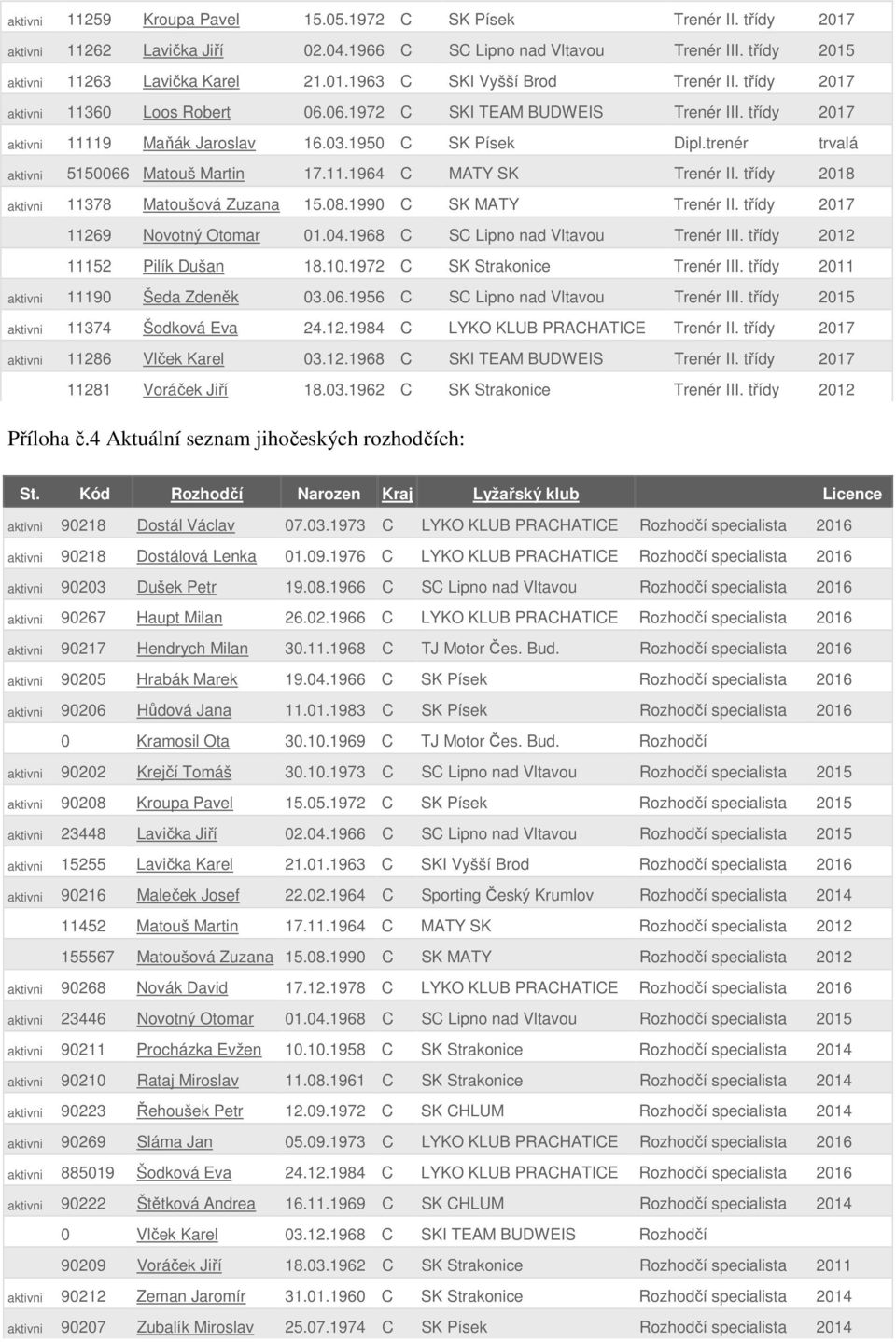 třídy 2018 aktivni 11378 Matoušová Zuzana 15.08.1990 C SK MATY Trenér II. třídy 2017 11269 Novotný Otomar 01.04.1968 C SC Lipno nad Vltavou Trenér III. třídy 2012 11152 Pilík Dušan 18.10.