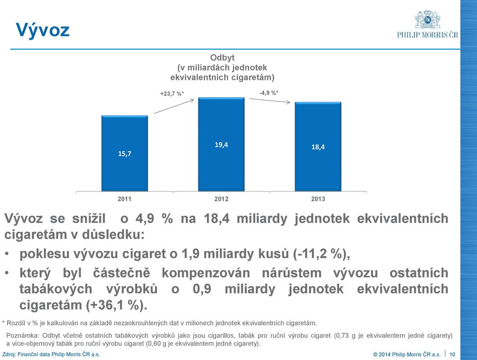 (+36,1 %). * Rozdíl v % je kalkulován na základě nezaokrouhlených dat v milionech jednotek ekvivalentních cigaretám.