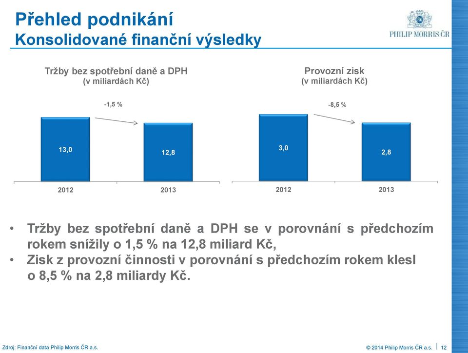 daně a DPH se v porovnání s předchozím rokem snížily o 1,5 % na 12,8 miliard Kč, Zisk z provozní