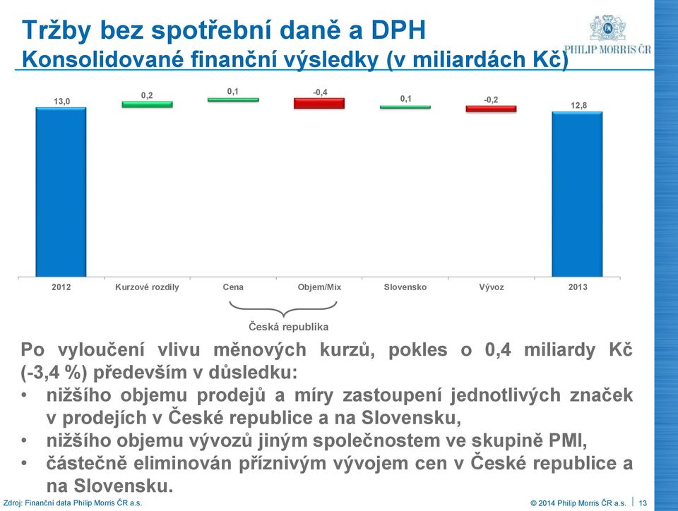 prodejů a míry zastoupení jednotlivých značek v prodejích v České republice a na Slovensku, nižšího objemu vývozů jiným společnostem ve