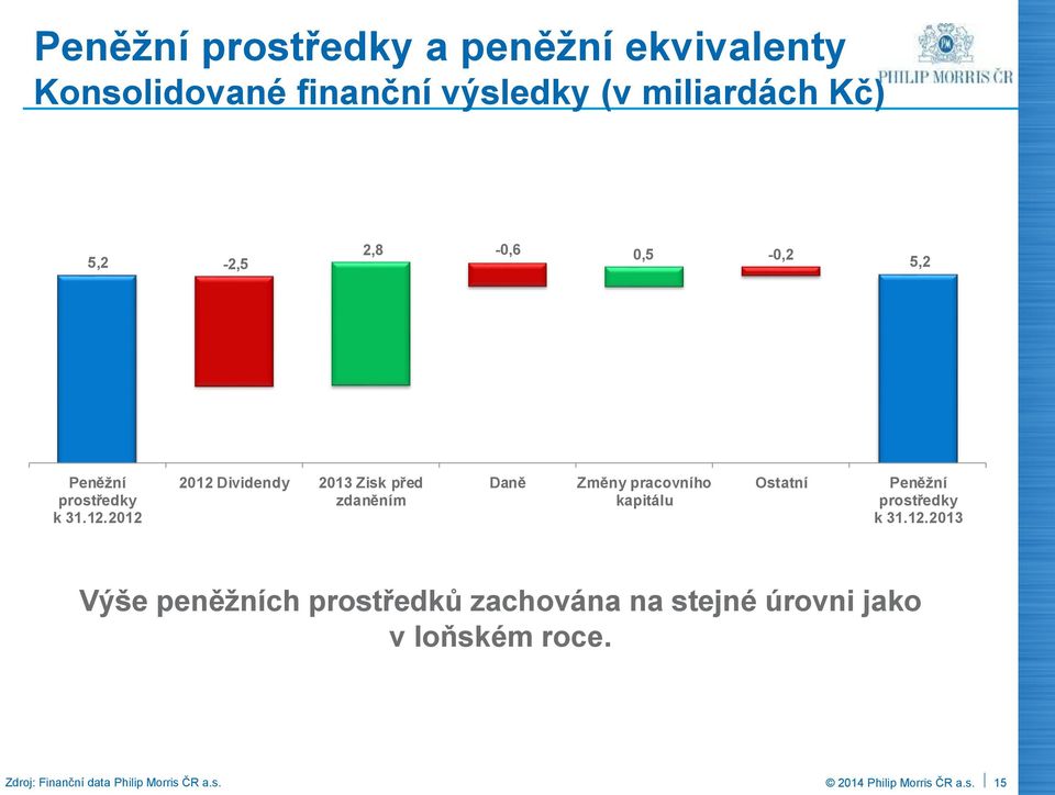 2012 2012 Dividendy 2013 Zisk před zdaněním Daně Změny pracovního kapitálu Ostatní Peněžní