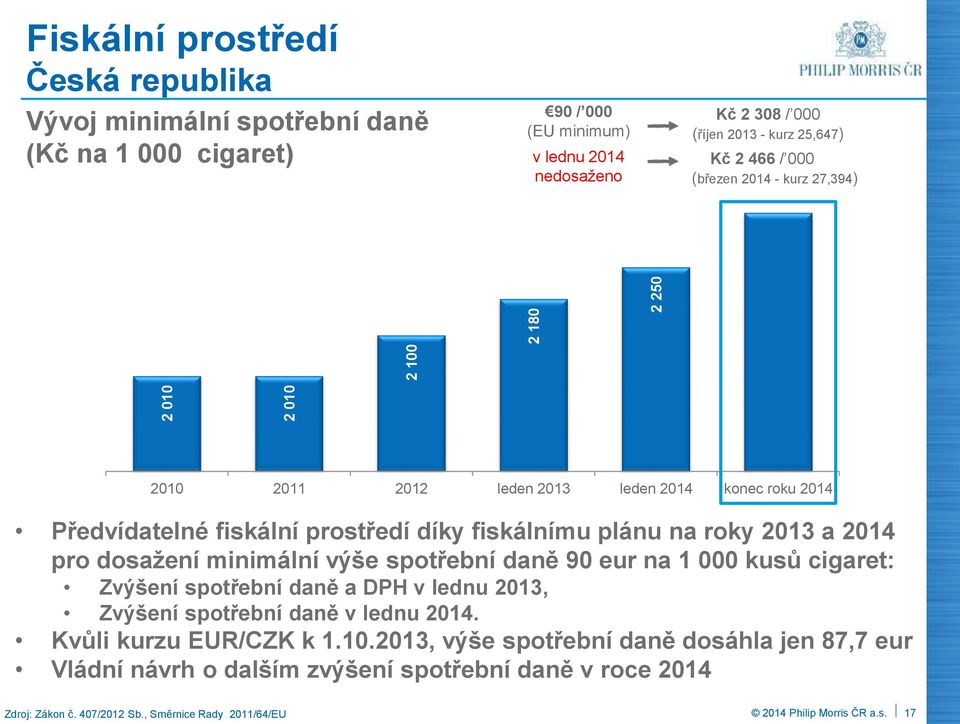 na roky 2013 a 2014 pro dosažení minimální výše spotřební daně 90 eur na 1 000 kusů cigaret: Zvýšení spotřební daně a DPH v lednu 2013, Zvýšení spotřební daně v lednu 2014.