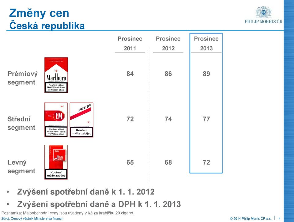 1. 1. 2012 Zvýšení spotřební daně a DPH k 1. 1. 2013 Poznámka: Maloobchodní ceny