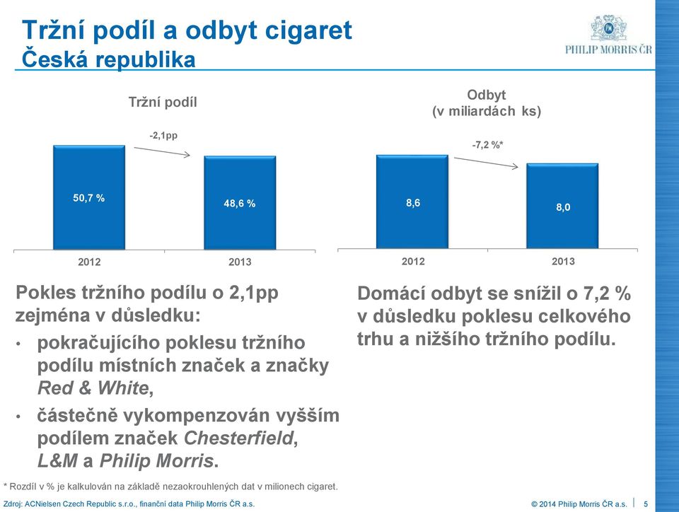 značek Chesterfield, L&M a Philip Morris. 2012 2013 Domácí odbyt se snížil o 7,2 % v důsledku poklesu celkového trhu a nižšího tržního podílu.