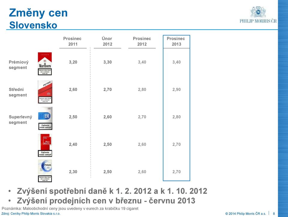 2,70 Zvýšení spotřební daně k 1. 2. 2012 a k 1. 10.