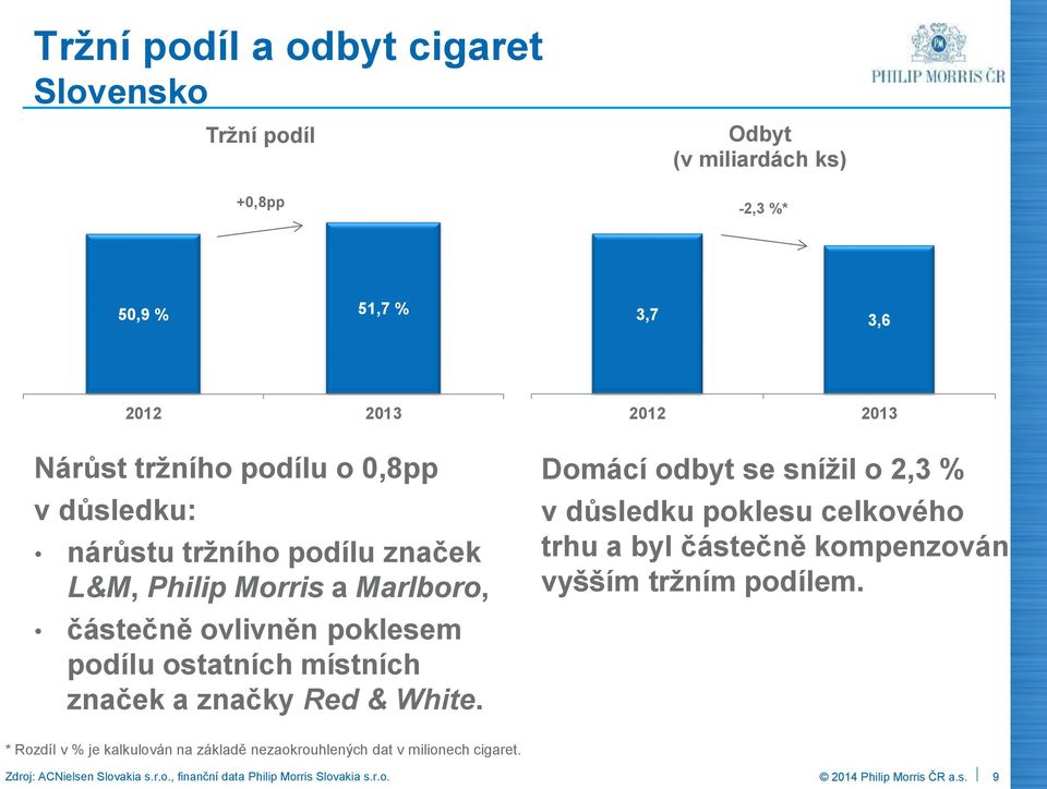 a značky Red & White. Domácí odbyt se snížil o 2,3 % v důsledku poklesu celkového trhu a byl částečně kompenzován vyšším tržním podílem.