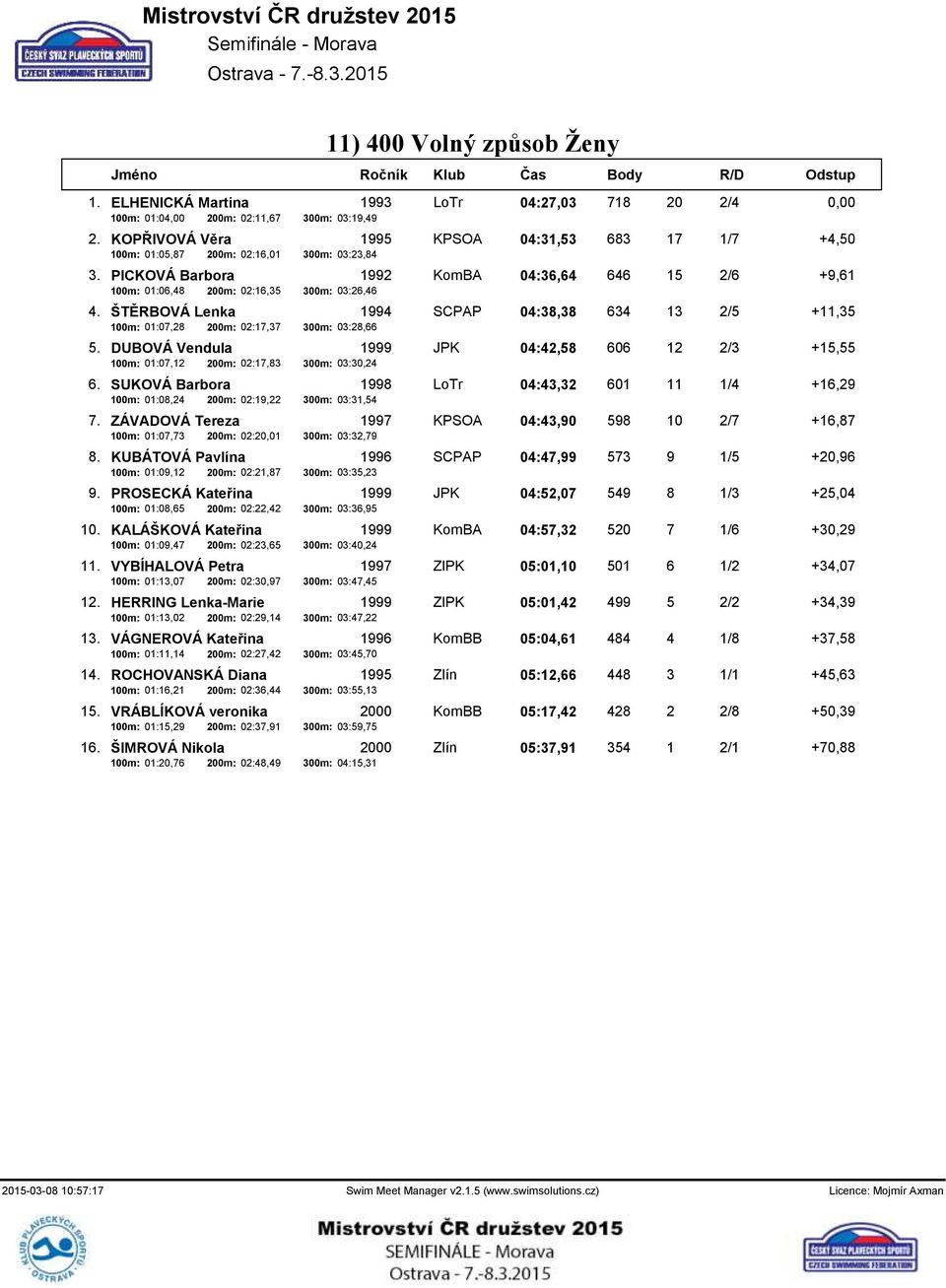 ŠTĚRBOVÁ Lenka 1994 SCPAP 04:38,38 634 13 2/5 +11,35 100m: 01:07,28 200m: 02:17,37 300m: 03:28,66 5. DUBOVÁ Vendula 1999 JPK 04:42,58 606 12 2/3 +15,55 100m: 01:07,12 200m: 02:17,83 300m: 03:30,24 6.