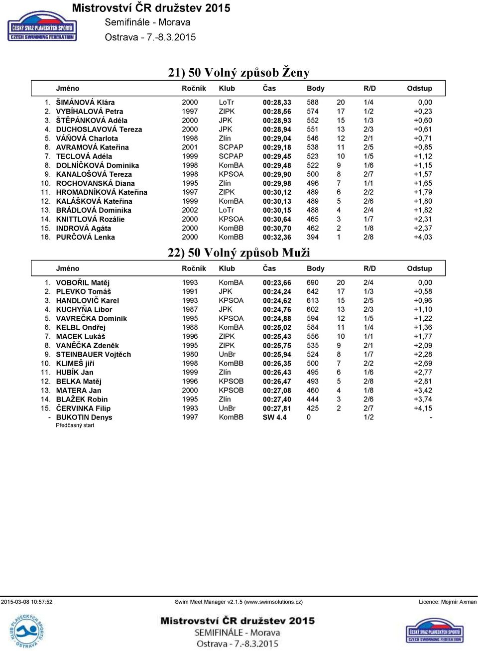 TECLOVÁ Adéla 1999 SCPAP 00:29,45 523 10 1/5 +1,12 8. DOLNÍČKOVÁ Dominika 1998 KomBA 00:29,48 522 9 1/6 +1,15 9. KANALOŠOVÁ Tereza 1998 KPSOA 00:29,90 500 8 2/7 +1,57 10.