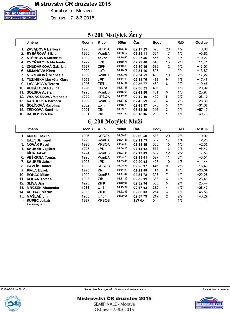 CHUDÁRKOVÁ Gabriela 1997 ZlPK 01:10,83 02:30,36 532 12 1/2 +13,07 6. ŠIMÁNOVÁ Klára 2000 LoTr 01:10,59 02:31,16 523 11 2/4 +13,87 7.