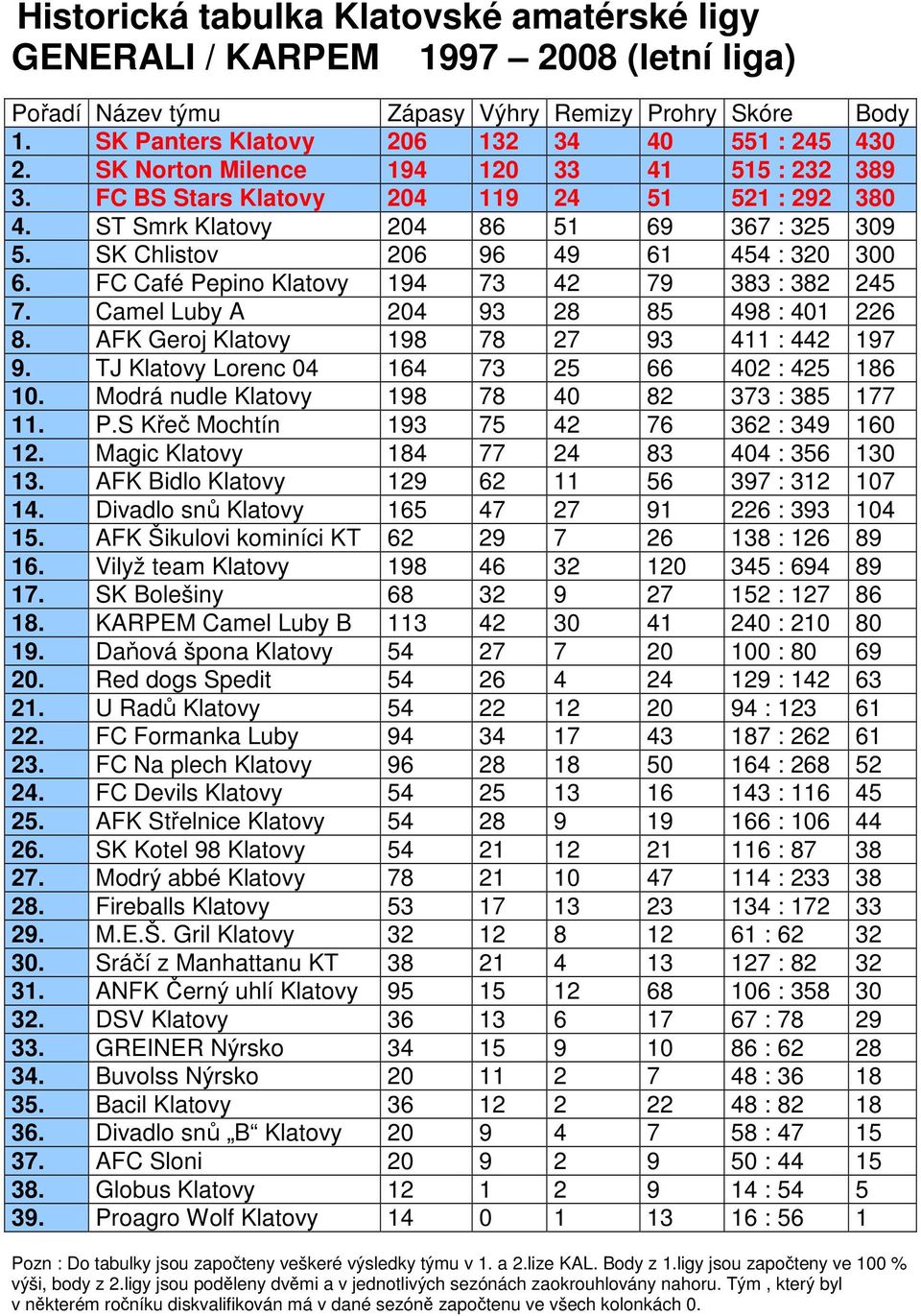 FC Café Pepino Klatovy 194 73 42 79 383 : 382 245 7. Camel Luby A 204 93 28 85 498 : 401 226 8. AFK Geroj Klatovy 198 78 27 93 411 : 442 197 9. TJ Klatovy Lorenc 04 164 73 25 66 402 : 425 186 10.