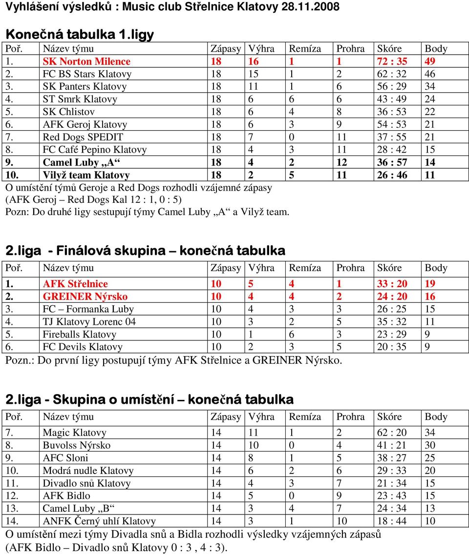AFK Geroj Klatovy 18 6 3 9 54 : 53 21 7. Red Dogs SPEDIT 18 7 0 11 37 : 55 21 8. FC Café Pepino Klatovy 18 4 3 11 28 : 42 15 9. Camel Luby A 18 4 2 12 36 : 57 14 10.