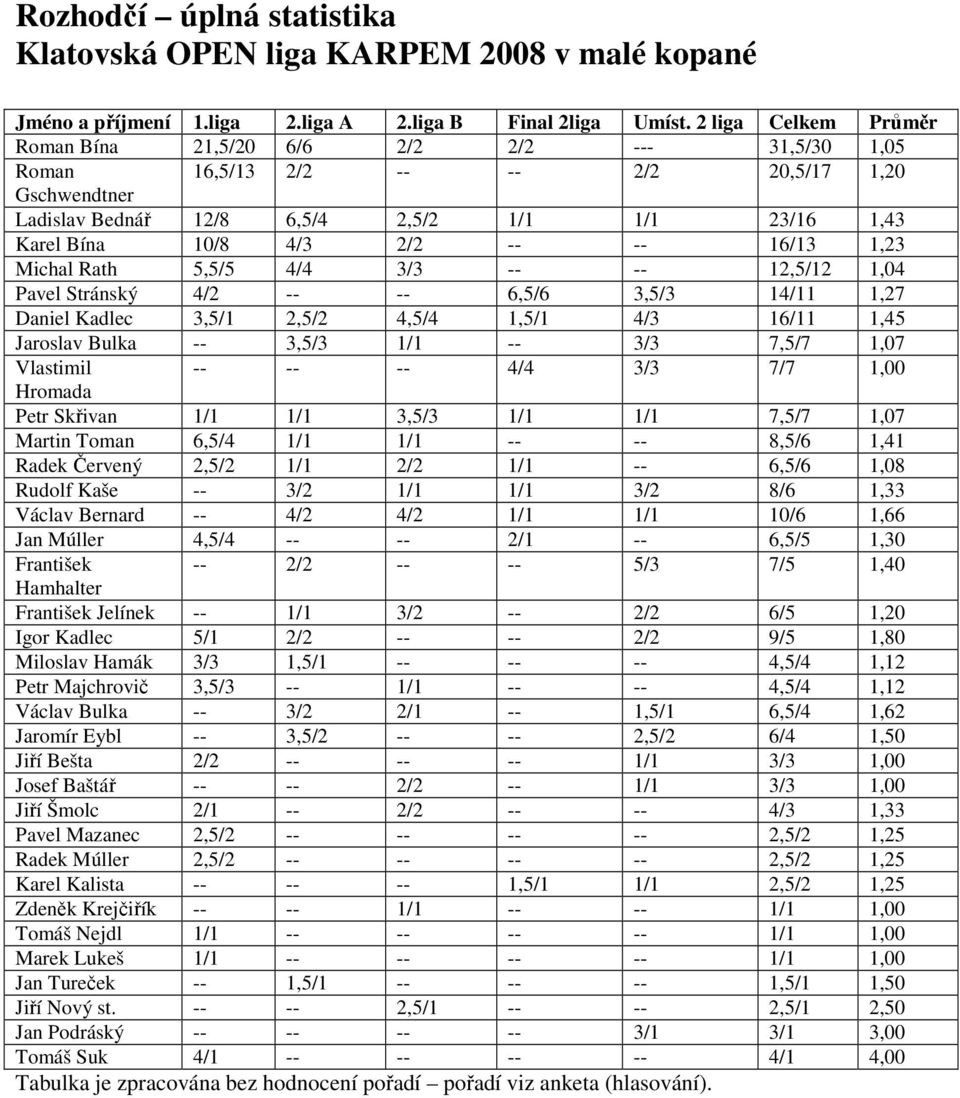 -- -- 16/13 1,23 Michal Rath 5,5/5 4/4 3/3 -- -- 12,5/12 1,04 Pavel Stránský 4/2 -- -- 6,5/6 3,5/3 14/11 1,27 Daniel Kadlec 3,5/1 2,5/2 4,5/4 1,5/1 4/3 16/11 1,45 Jaroslav Bulka -- 3,5/3 1/1 -- 3/3