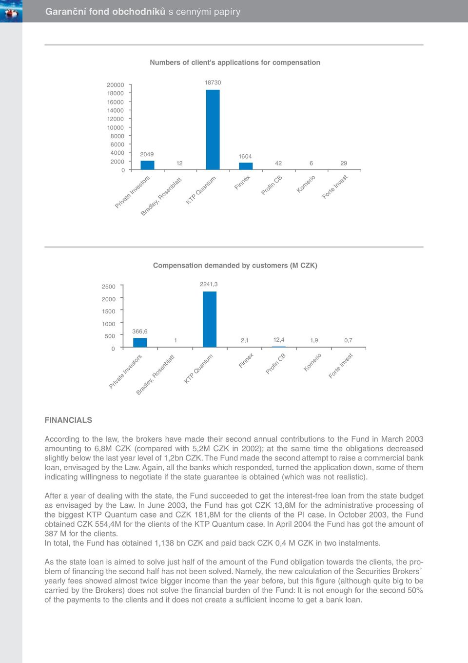 Forte Invest FINANCIALS According to the law, the brokers have made their second annual contributions to the Fund in March 2003 amounting to 6,8M CZK (compared with 5,2M CZK in 2002); at the same