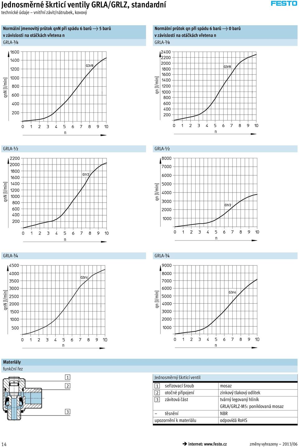 [l/mi] GRLA-¾ GRLA-¾ qn [l/mi] q [l/mi] Materiály fukčí řez 1 2 3 Jedosměrý škrticí vetil 1 seřizovací šroub mosaz 2 otočé připojeí zikový tlakový
