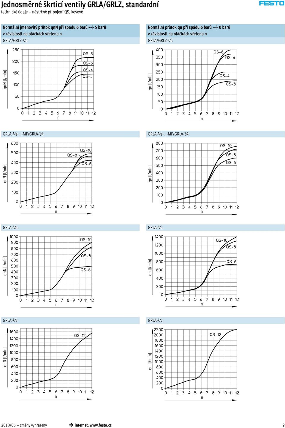 závislosti a otáčkách vřetea GRLA/GRLZ-x qn [l/mi] q [l/mi] GRLA-x- -MF/GRLA-¼ GRLA-x- -MF/GRLA-¼ qn [l/mi] q
