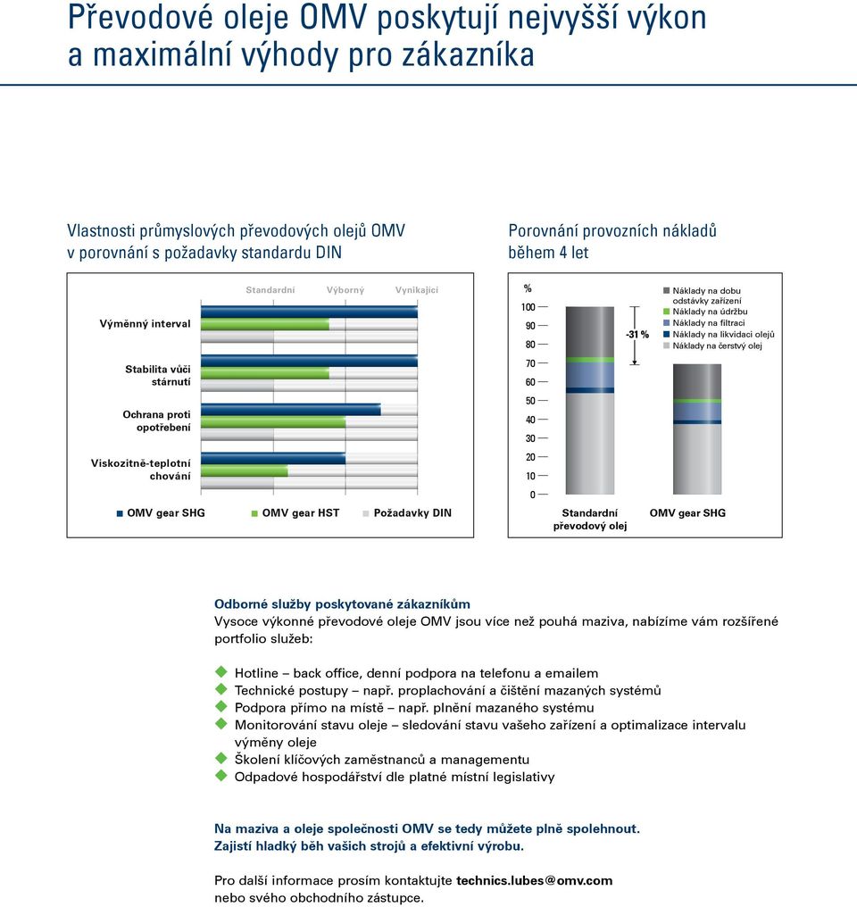 vůči stárnutí Ochrana proti opotřebení Viskozitně-teplotní chování Standardní Výborný Vynikající OMV gear SHG OMV gear HST Požadavky DIN % 100 90 80 70 60 50 40 30 20 10 0 Standardní převodový olej