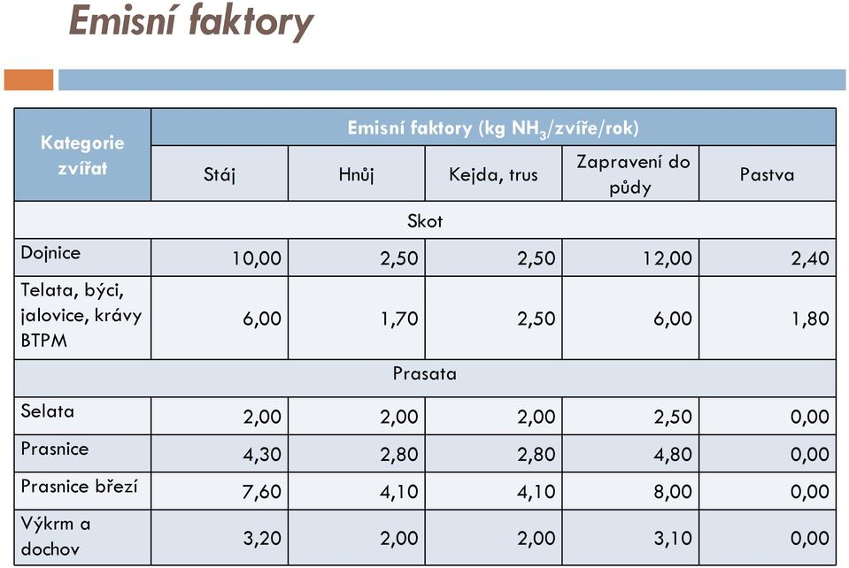 krávy BTPM 6,00 1,70 2,50 6,00 1,80 Prasata Selata 2,00 2,00 2,00 2,50 0,00 Prasnice 4,30