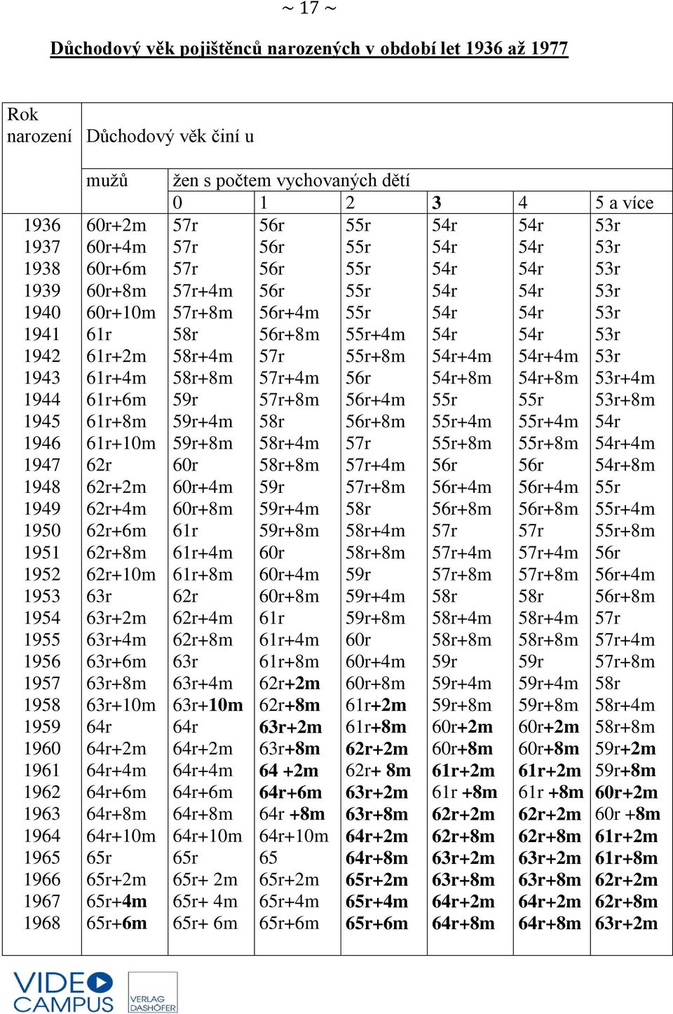 63r+2m 63r+4m 63r+6m 63r+8m 63r+10m 64r 64r+2m 64r+4m 64r+6m 64r+8m 64r+10m 65r 65r+2m 65r+4m 65r+6m žen s počtem vychovaných dětí 0 1 2 3 4 5 a více 57r 56r 55r 54r 54r 53r 57r 56r 55r 54r 54r 53r