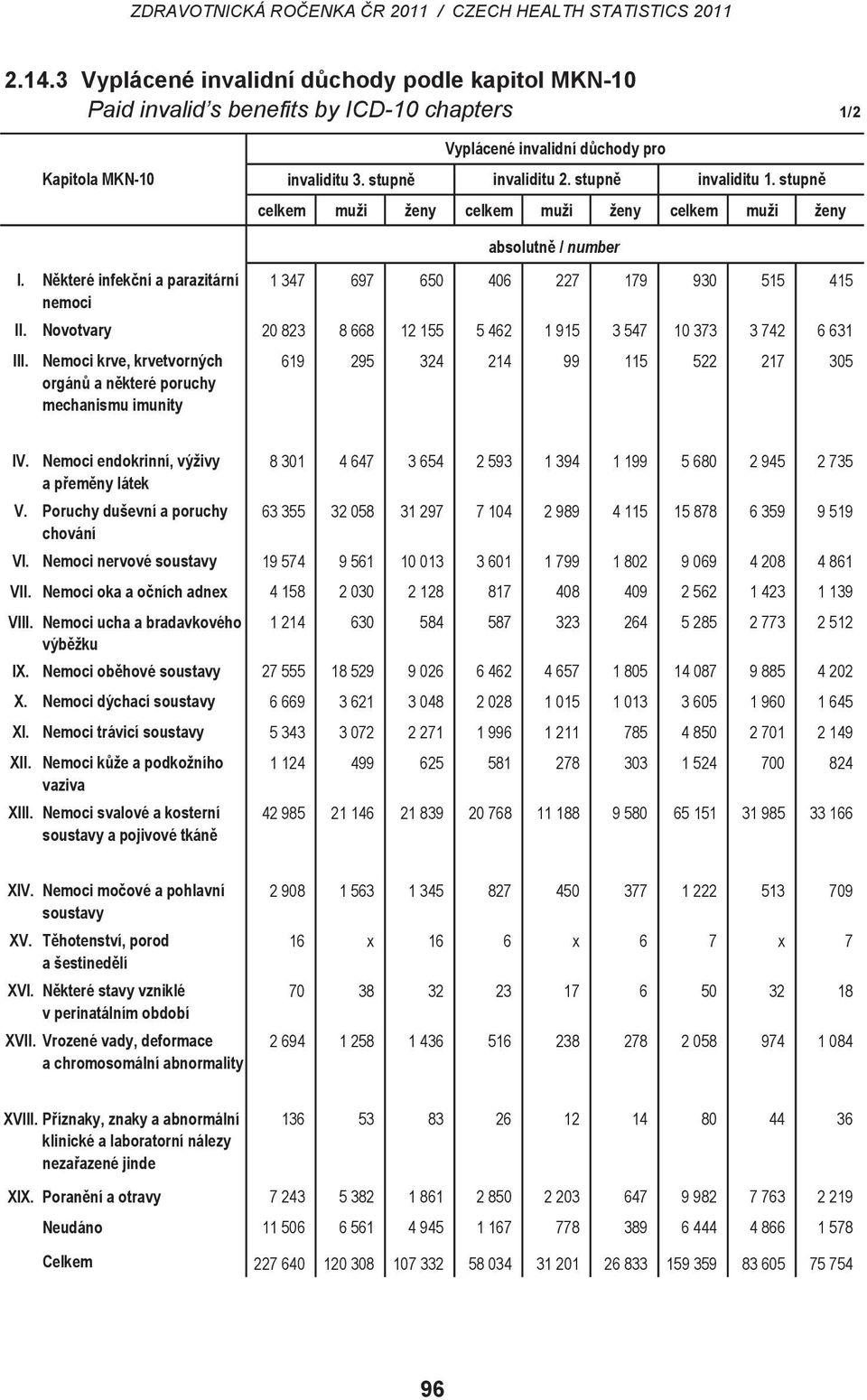 stupn celkem muži ženy celkem muži ženy celkem muži ženy absolutn / number I. Nkteré infekní a parazitární 1 347 697 650 406 227 179 930 515 415 nemoci II.