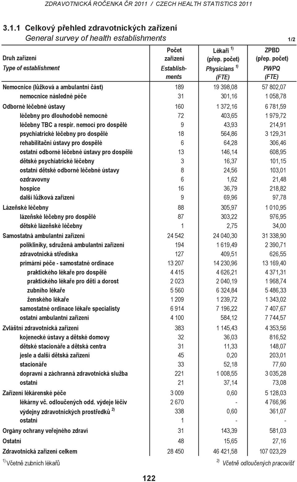 poet) PWPQ (FTE) Nemocnice (lžková a ambulantní ást) 189 19 398,08 57 802,07 nemocnice následné pée 31 301,16 1 058,78 Odborné léebné ústavy 160 1 372,16 6 781,59 léebny pro dlouhodob nemocné 72