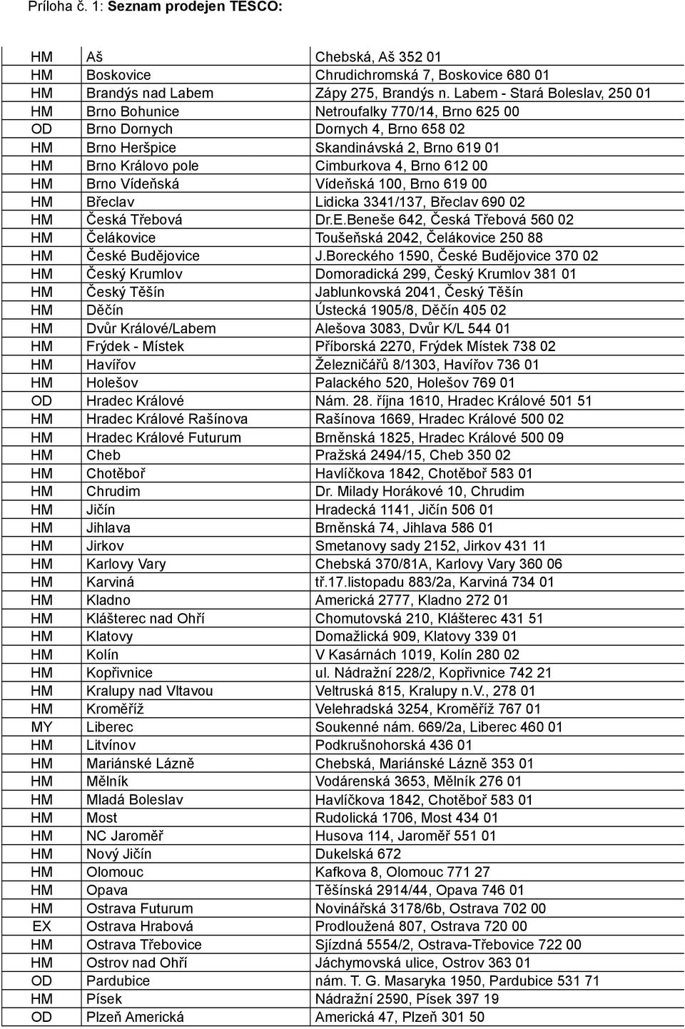 Brn Vídeňská Vídeňská 100, Brn 619 00 HM Břeclav Lidicka 3341/137, Břeclav 690 02 HM Česká Třebvá Dr.E.