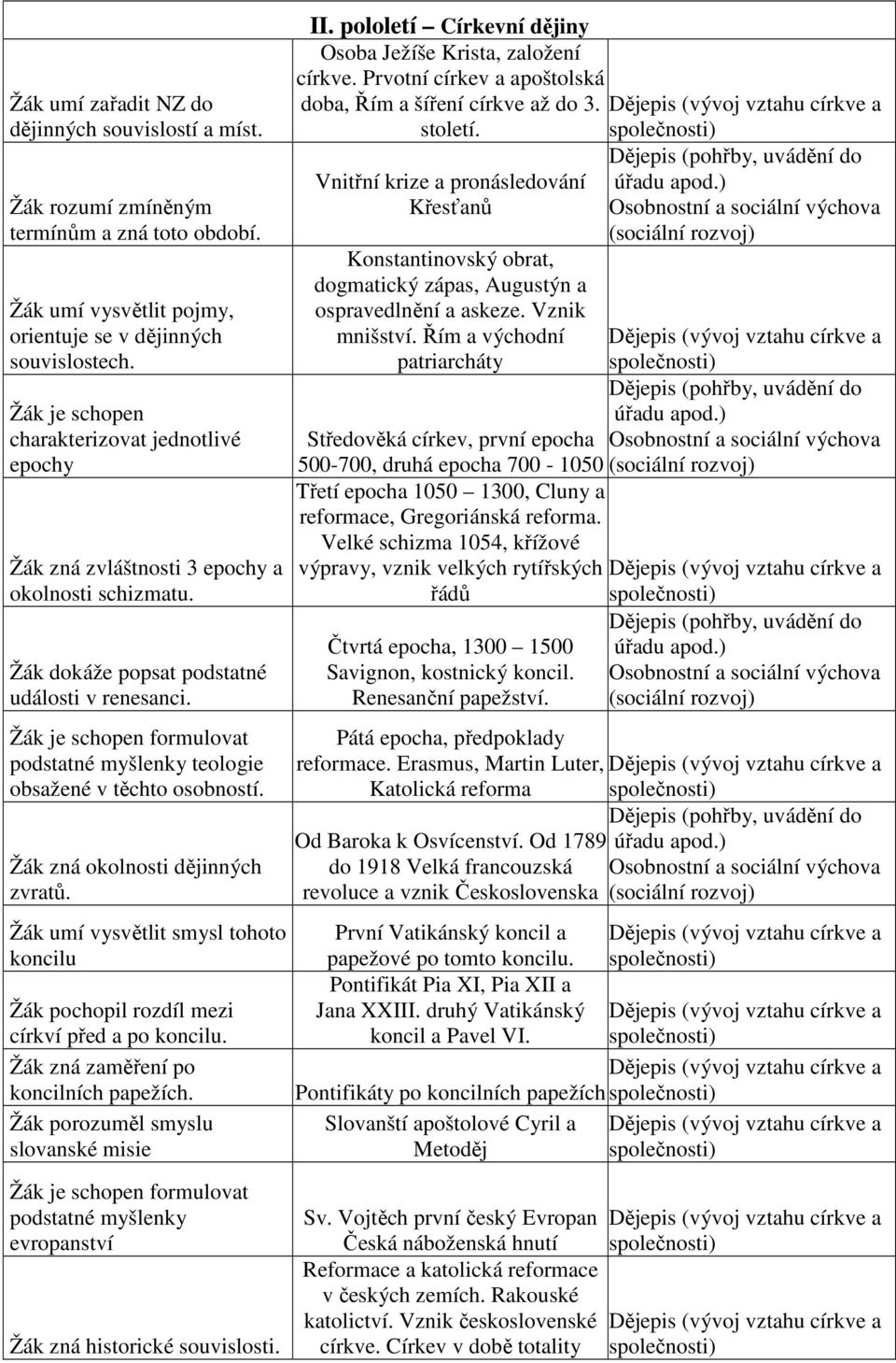 Žák je schopen formulovat podstatné myšlenky teologie obsažené v těchto osobností. Žák zná okolnosti dějinných zvratů.