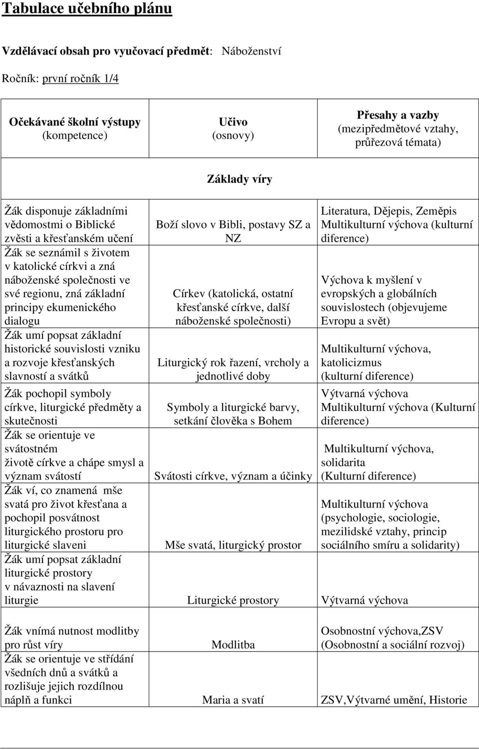 základní principy ekumenického dialogu Žák umí popsat základní historické souvislosti vzniku a rozvoje křesťanských slavností a svátků Žák pochopil symboly církve, liturgické předměty a skutečnosti