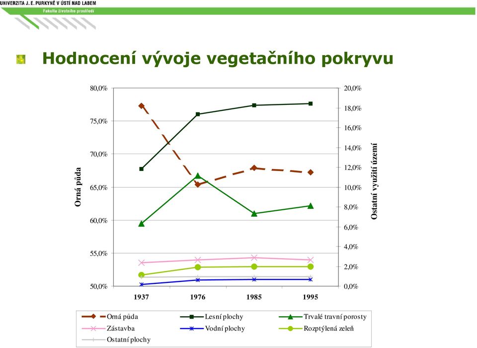 55,0% 4,0% 2,0% 50,0% 1937 1976 1985 1995 0,0% Orná půda Lesní plochy